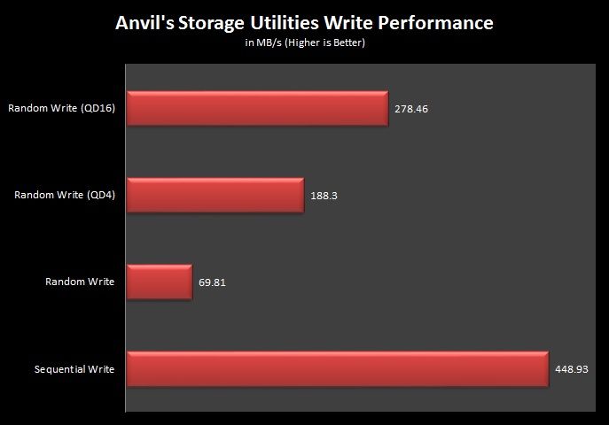 11 Anvils Storage Write