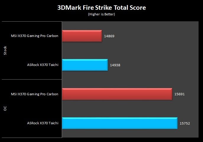 13 3DMark Fire Strike Total