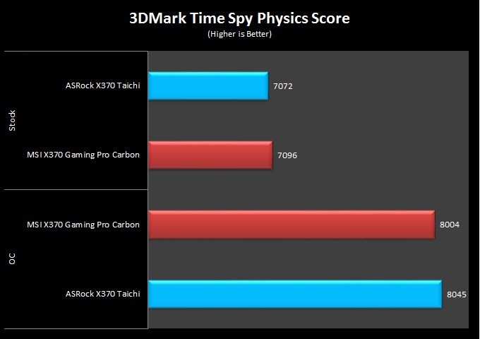 14 3DMark Time Spy Physics