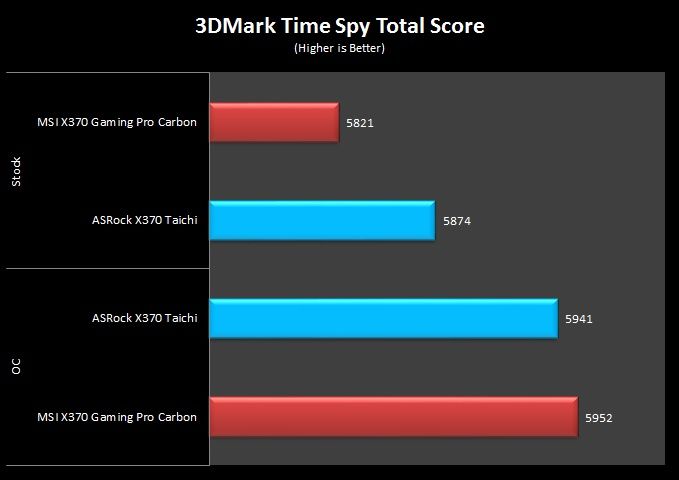 15 3DMark Time Spy Total