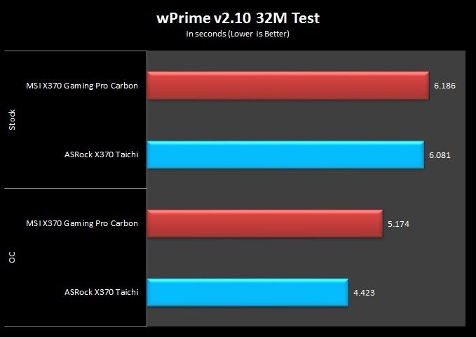 3 wPrime v2.10 32M Test