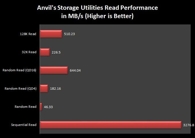 Anvils Storage Read