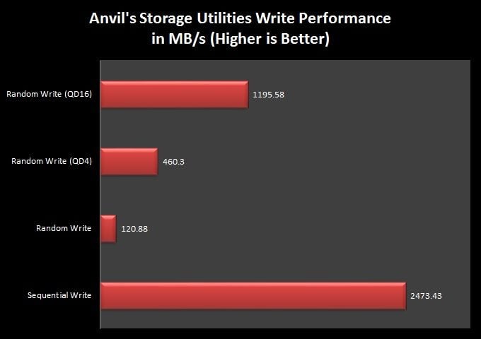 Anvils Storage Write