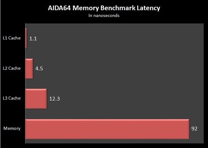 AIDA64 Memory Latency