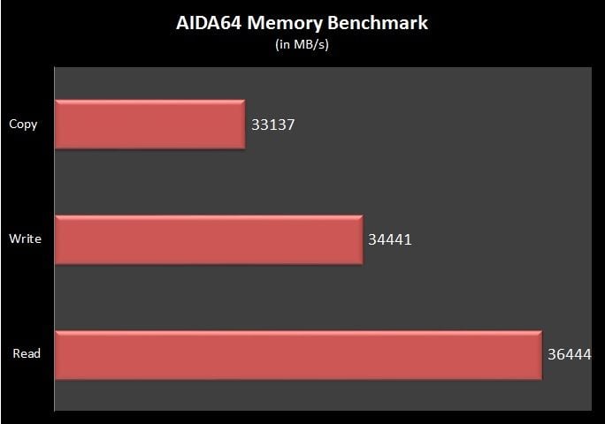 AIDA64 Memory Performance B