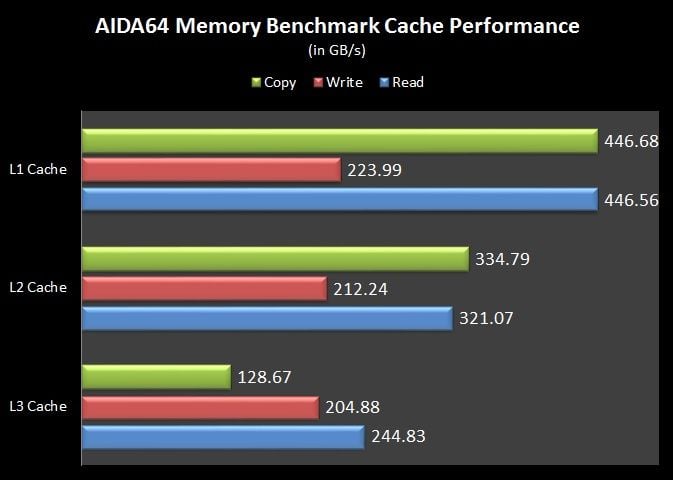 AIDA64 Memory Performance