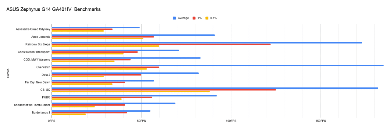 ROG Zephyrus G14 Gaming Benchmarks