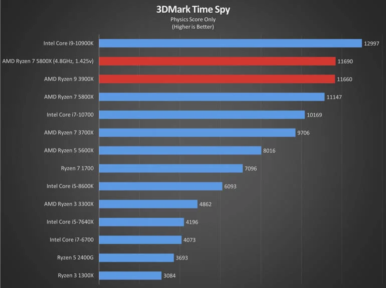 Test : AMD Ryzen 7 5800X, de belles performances en gaming - Page 3 sur 5