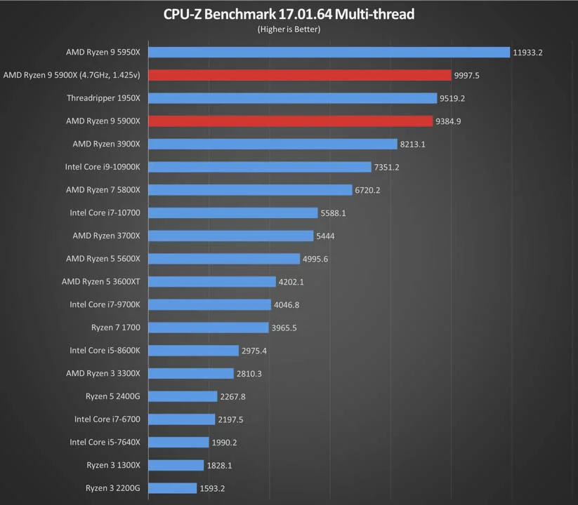AMD Ryzen 9 5900X Specs  TechPowerUp CPU Database
