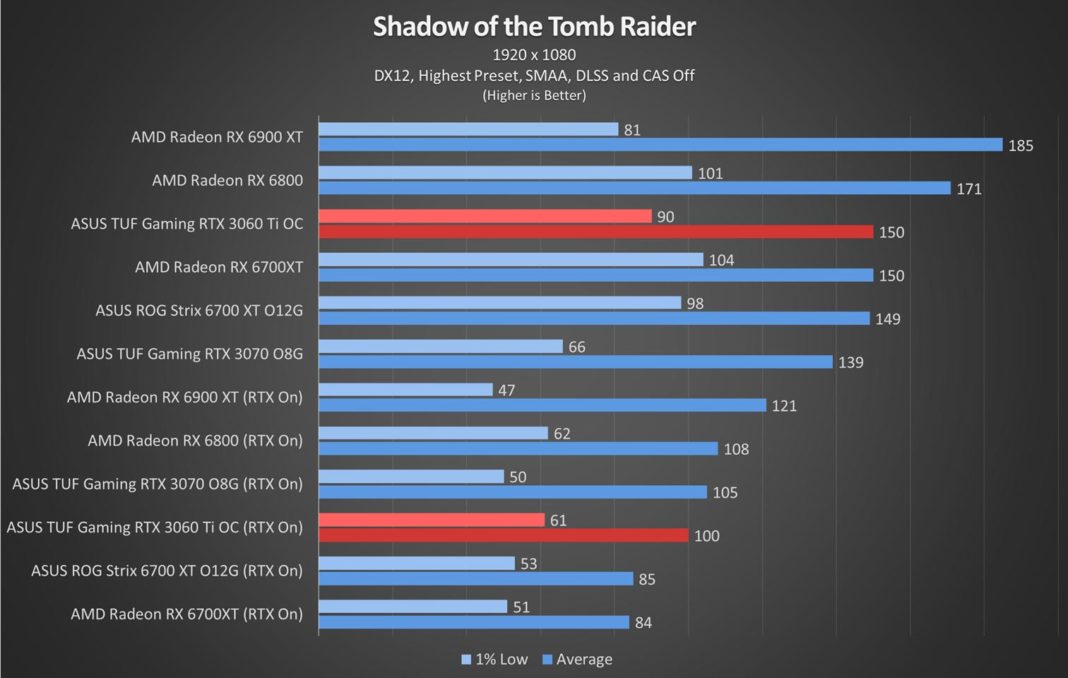 ASUS TUF Gaming RTX 3060 Ti OC Review: The New 1080p and 1440p Standard ...