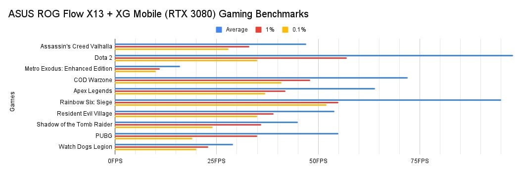 ASUS ROG Flow X13 Review - Gaming Benchmarks