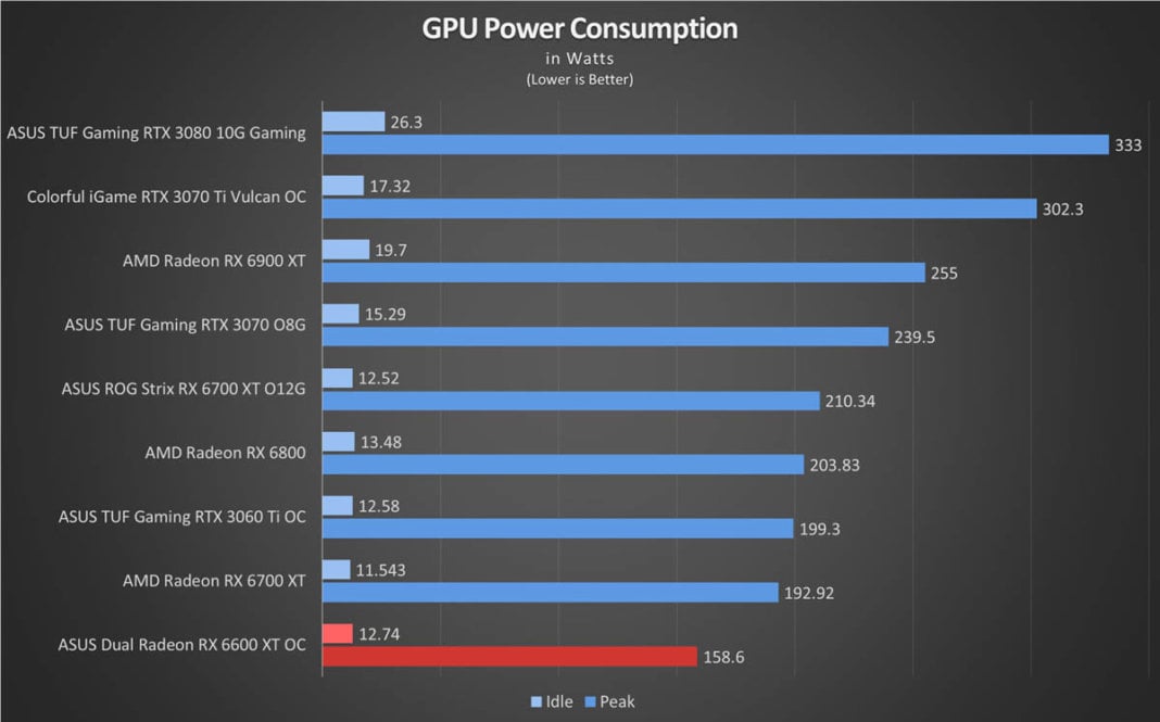 ASUS Dual Radeon RX 6600 XT OC Review: Built for Mainstream | News and ...