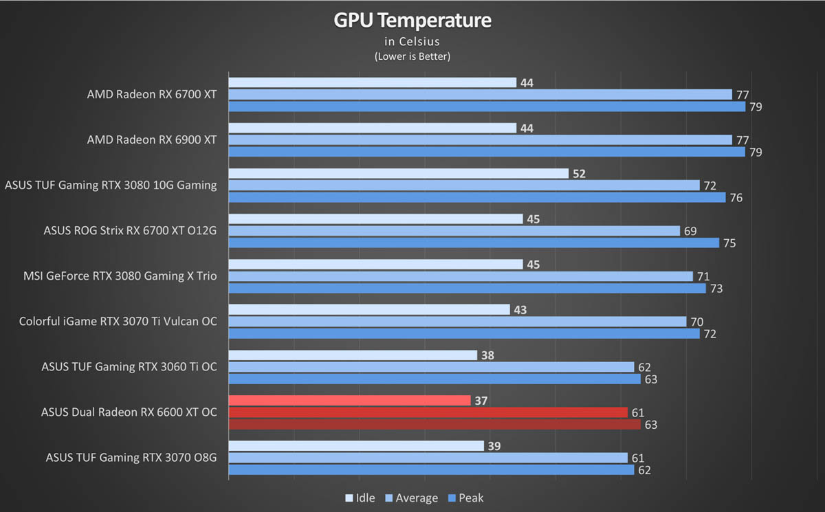 Rx6600 сравнение. RX 6600 ASUS Dual. RX 6600 XT ASUS Dual. Rx6600 TDP. RX 6600 энергопотребление.