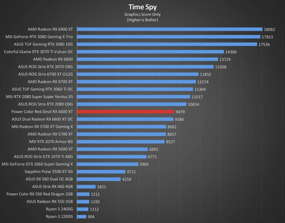 Rx6600 8 гб. RX 5600 vs RX 6600. Rx6600 референс. ASUS RX 6600. ASUS Dual Radeon rx6600 Dual-rx6600-8g 8gb.