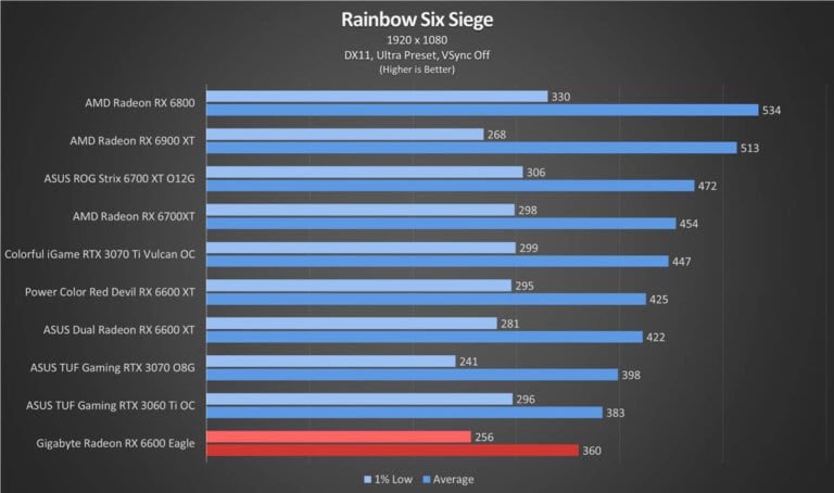 Gigabyte Radeon RX 6600 Eagle Review: A Cool 1080p Card - Tech News ...