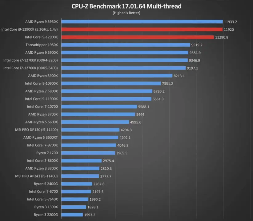 Intel Core I9-12900K CPU Review - Page 4 Of 7 - PCTestBench