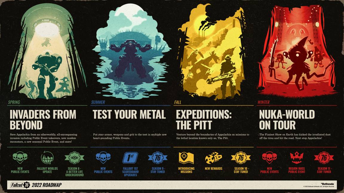 Fallout76 2022 Roadmap