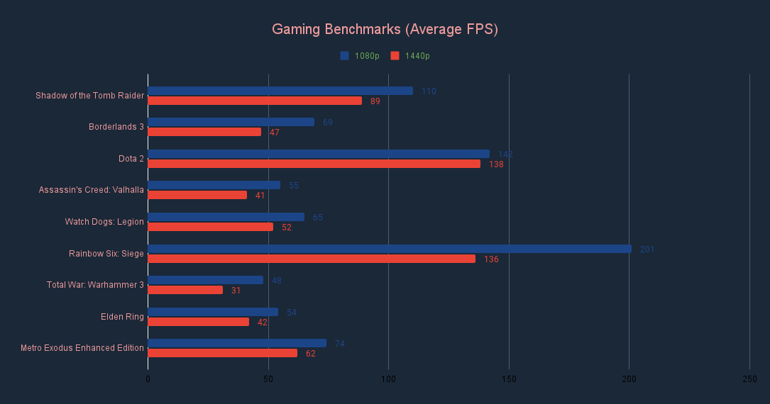 ASUS ROG Strix RTX 3050 OC Gaming Benchmarks (Average FPS)