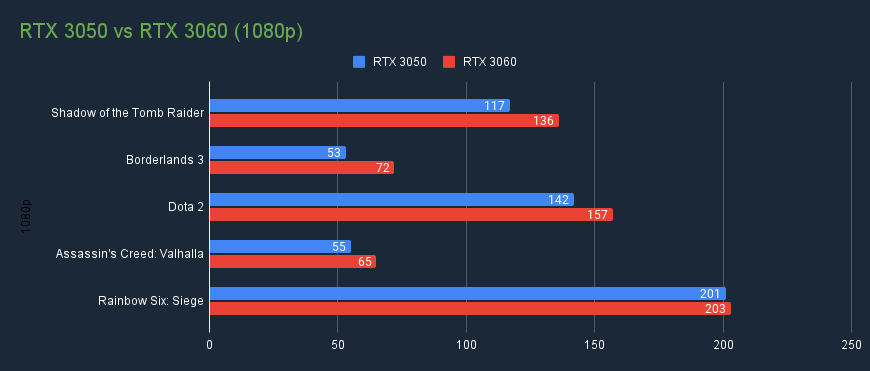 RTX 3050 vs RTX 3060 1080p