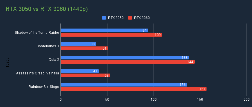 RTX 3050 vs rtx 3060 1440p