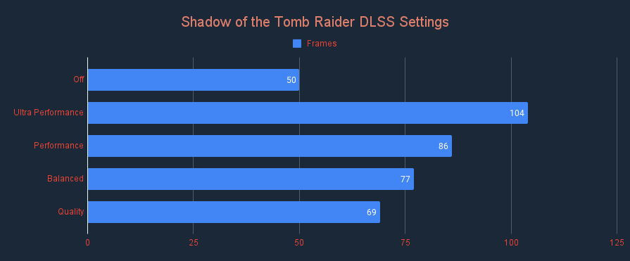 ASUS ROG Strix RTX 3050 OC Shadow of the Tomb Raider DLSS Settings
