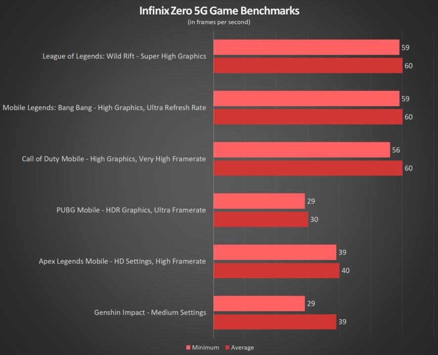 Infinix Zero 5G Game Benchmarks