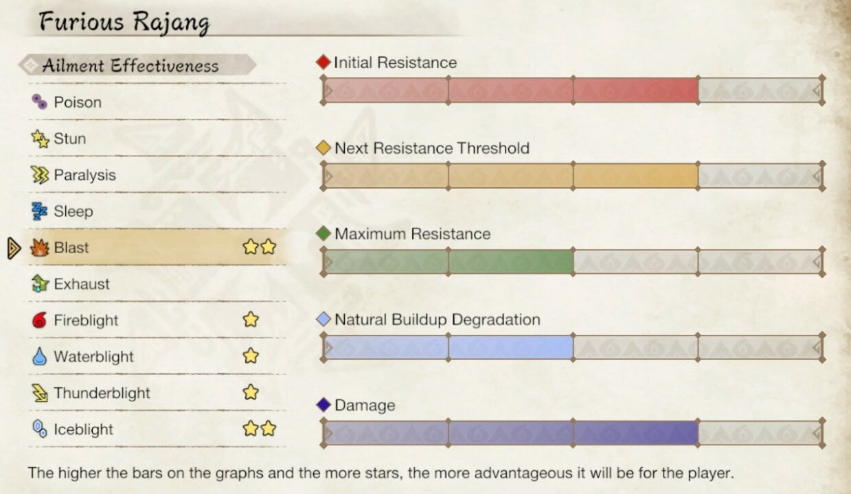 MHR Sunbreak Furious Rajang Ailments