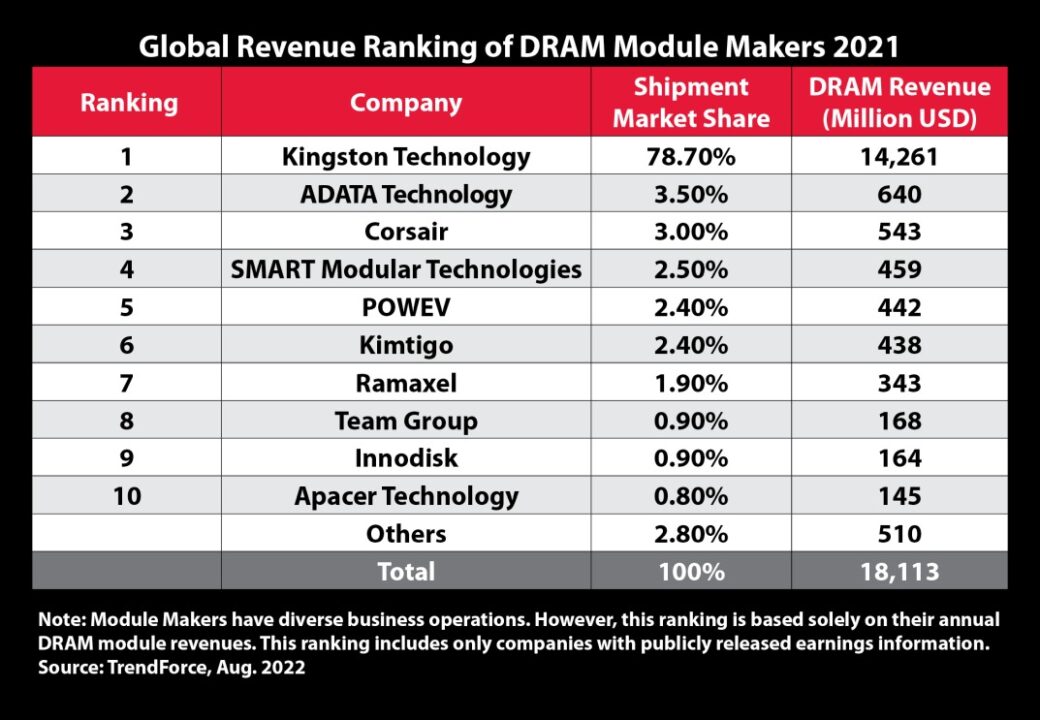 DRAM Global Revenue Ranking 2021