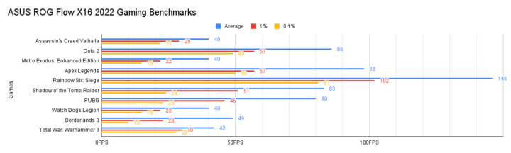 ASUS ROG Flow X16 2022 Gaming Benchmarks