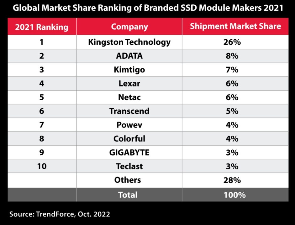 Press Photo TrendForce Channel SSD Market Share