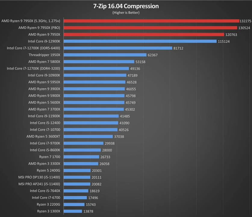AMD Ryzen 9 7950X review (Page 6)
