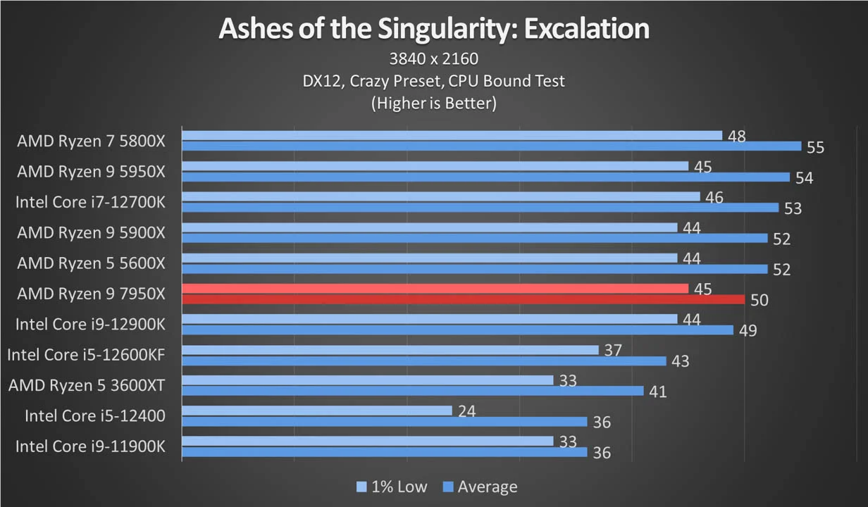 95°C is Now Normal: AMD Ryzen 9 7950X CPU Review & Benchmarks