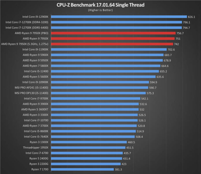 Amd Ryzen 9 7950x Review The New Performance King Tech News