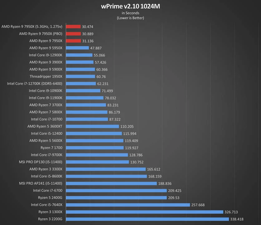 AMD Ryzen 9 7950X Review: The New Performance King