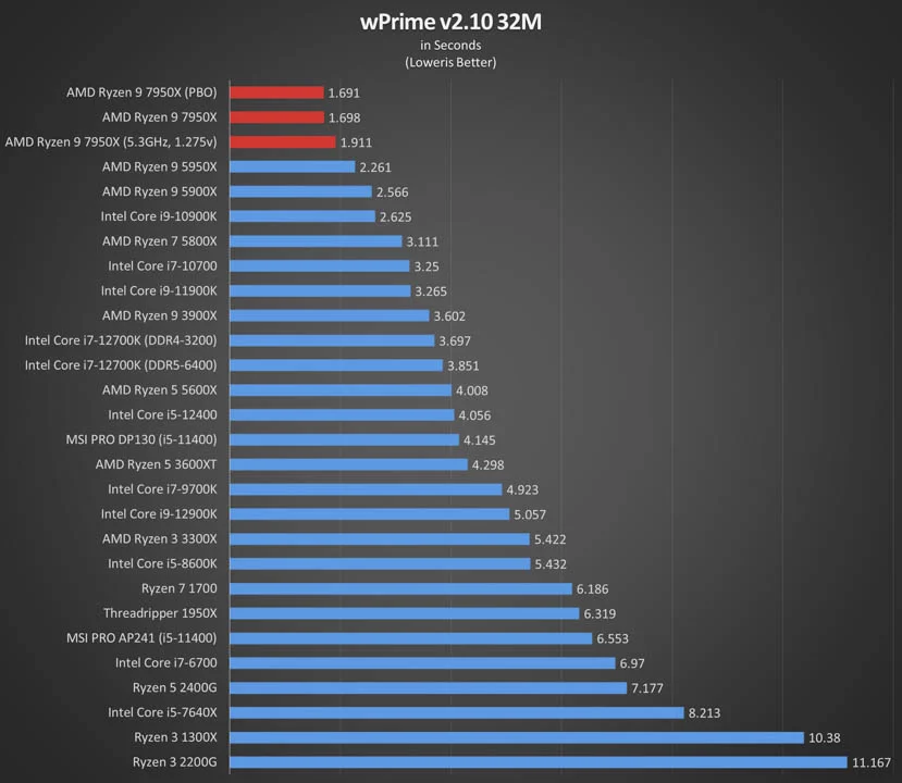 Comparison Ryzen 9 7950X and Ryzen 9 5950X processors in benchmarks