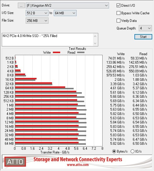 Kingston NV2 Filled ATTO bytes