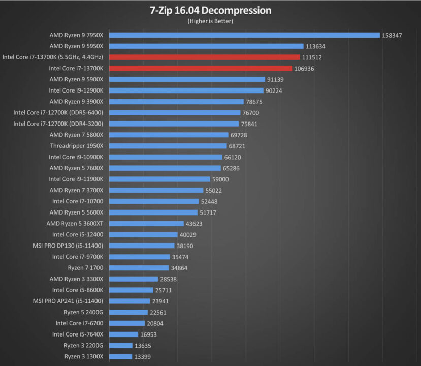 Intel Core i7-13700K Review: Best for Gaming - Tech News, Reviews and ...