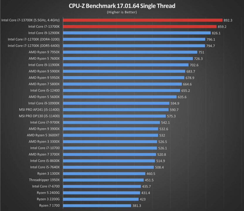 Intel Core i7-13700K Review: Best for Gaming - Tech News, Reviews and ...