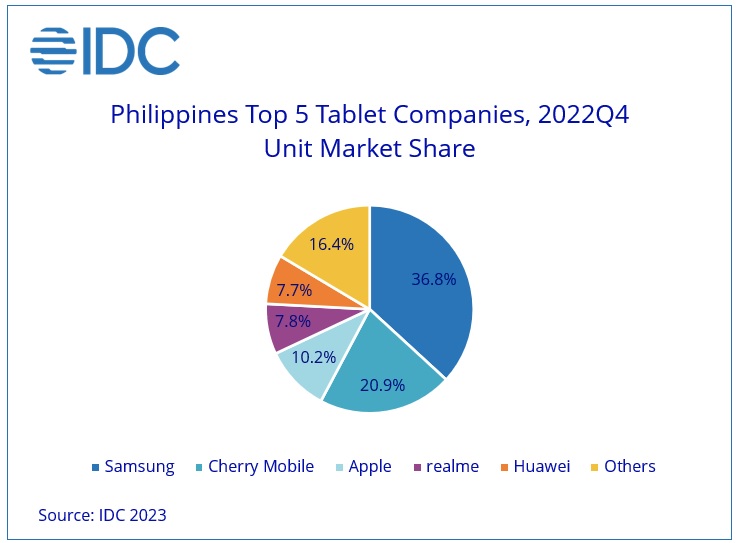 IDC Tablet Shipments PH - 2022