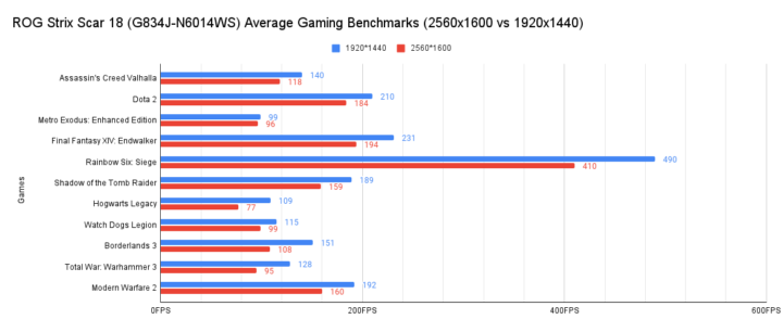 ROG Strix SCAR 18 Review Average FPS