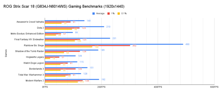 ROG Strix Scar 18 (G834J-N6014WS) Gaming Benchmarks (1920x1440)