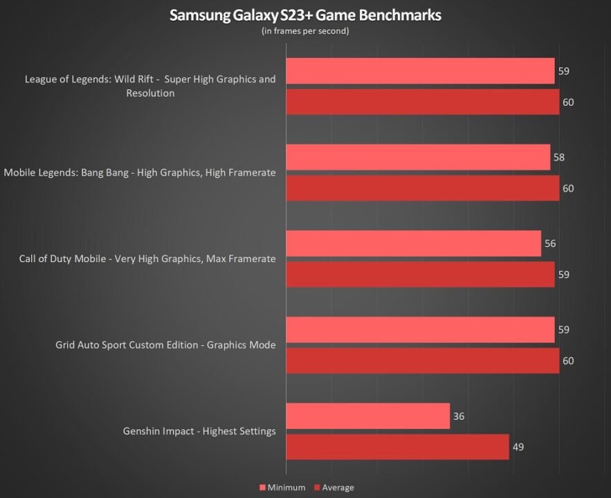 Samsung Galaxy S23+ Game Benchmarks