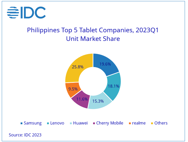 IDC Tablet Market Q1 2023 2