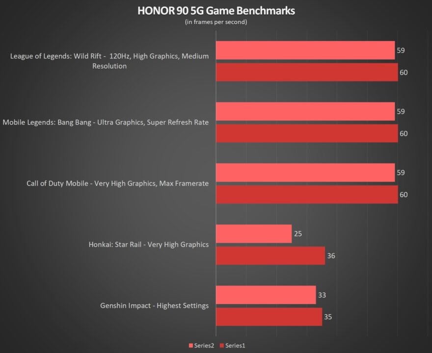 HONOR 90 5G Game Benchmarks