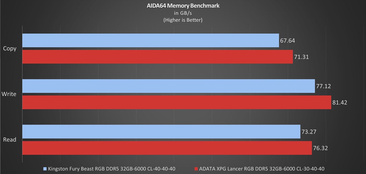 ADATA XPG Lancer RGB DDR5 32GB 6000 CL 30 40 40 AIDA64