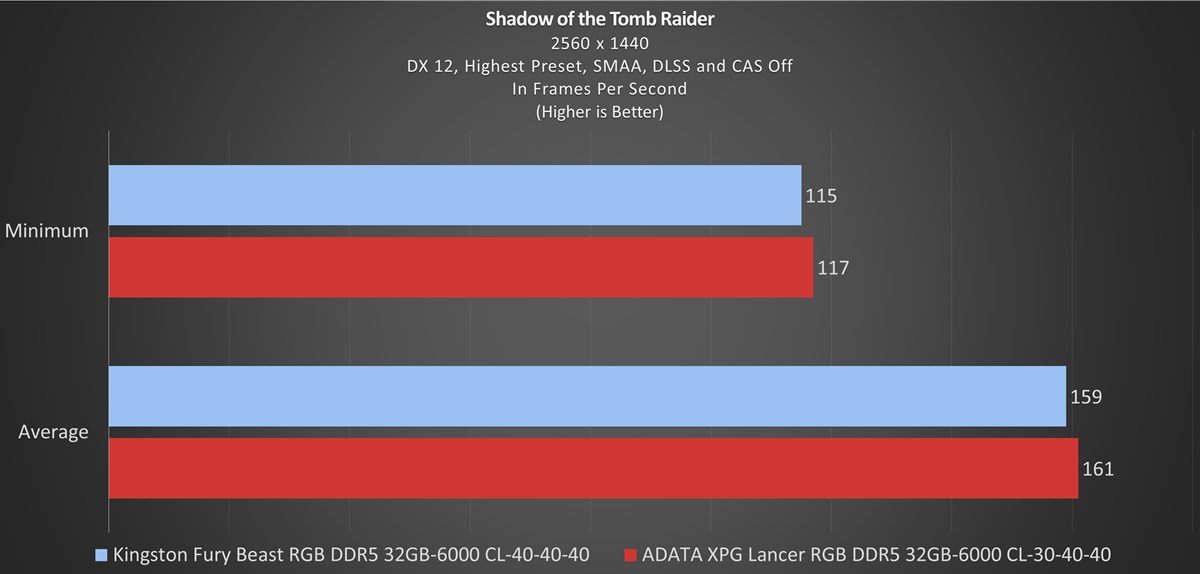 ADATA XPG Lancer RGB DDR5 32GB 6000 CL 30 40 40 Shadow of the Tomb Raider