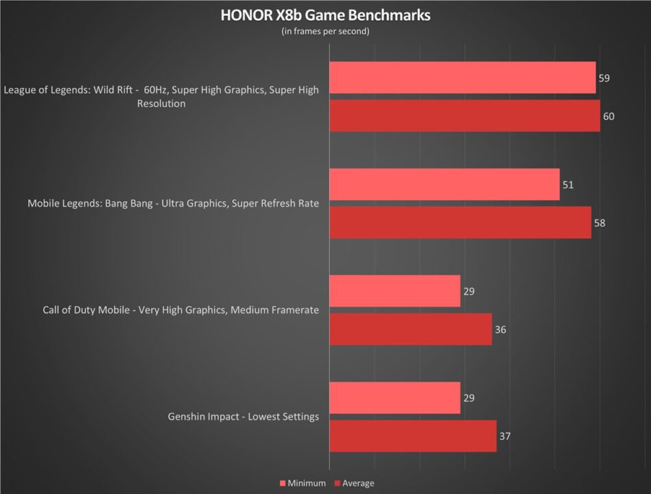 HONOR X8b Game Benchmarks
