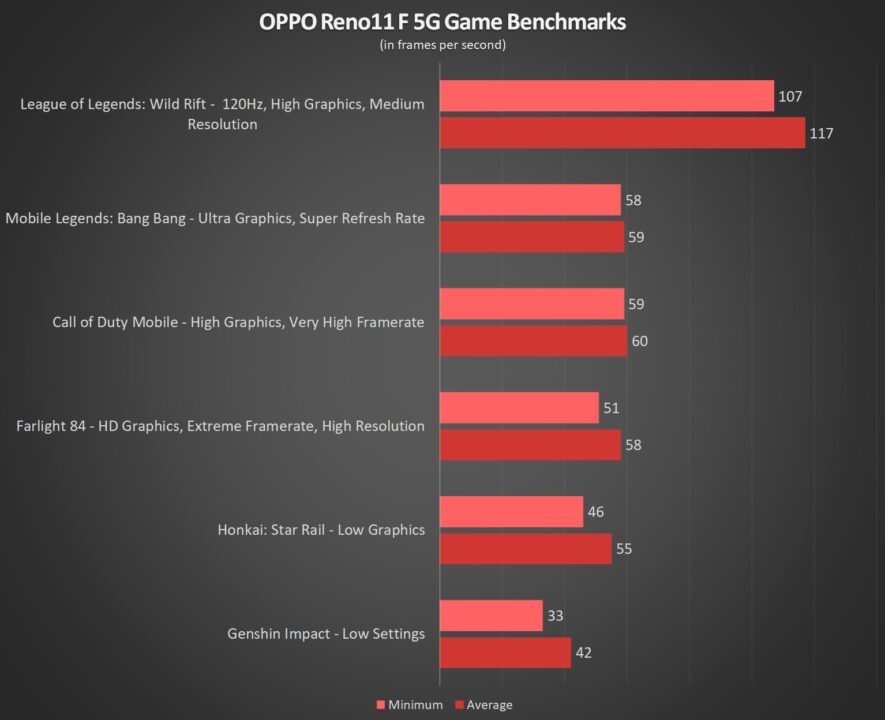 OPPO Reno11 F 5G Game Benchmarks