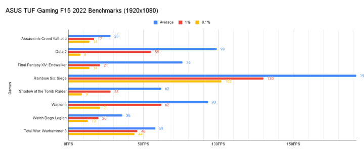 ASUS TUF Gaming F15 Benchmarks (1920x1080)