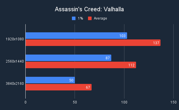 ASUS TUF Gaming RX 7800 XT OC Review Assassin's Creed Valhalla